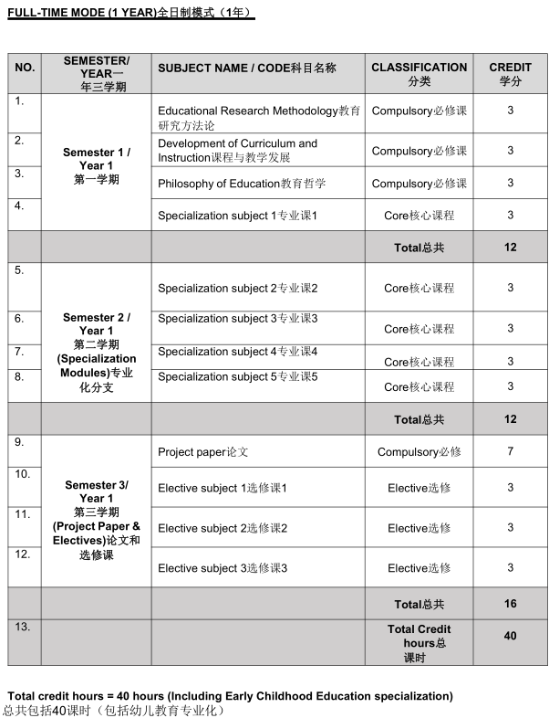 马来西亚城市大学一年制硕士招生简章详情