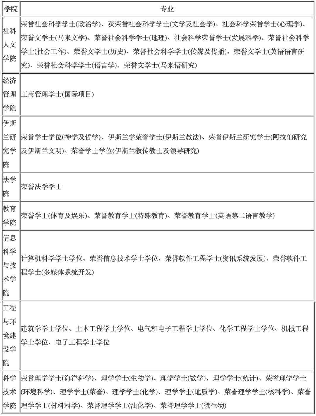 马来西亚留学申请：国民大学（UKM）学费及学院开设专业介绍