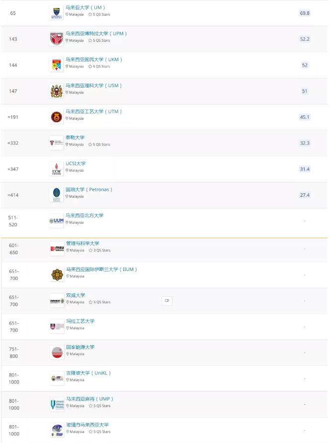 2022QS世界大学排名发布！马来西亚各学校表现如何？