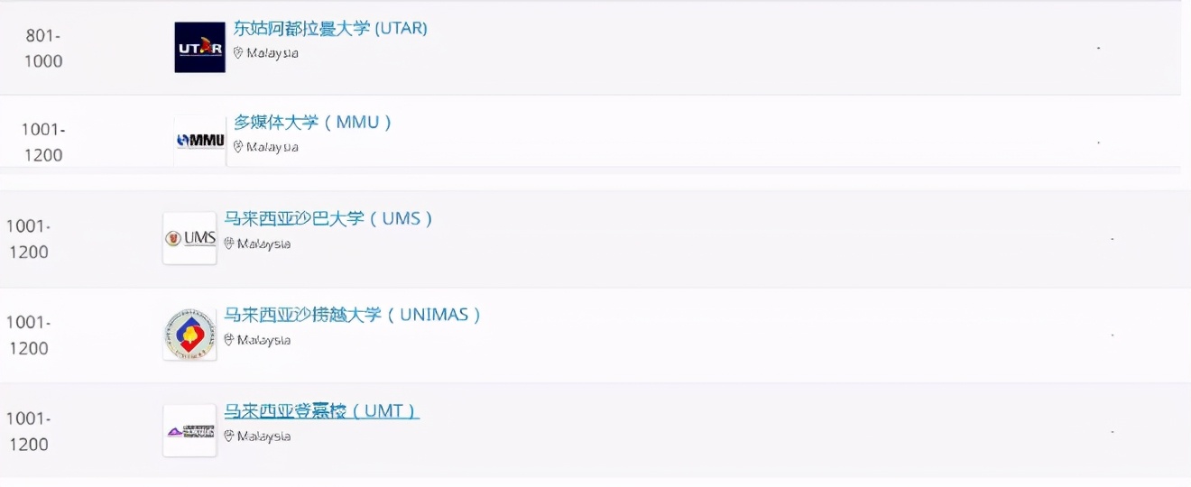 2022QS世界大学排名发布！马来西亚各学校表现如何？