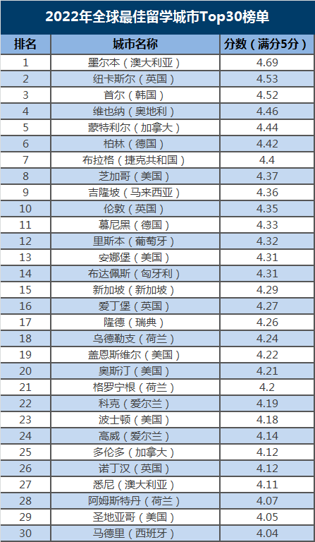 2022年全球30个最佳学生城市排名出炉,吉隆坡又双叒叕上榜啦