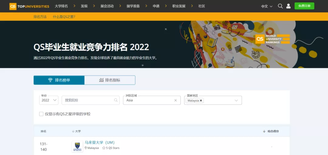 「热点解析」QS 2022 毕业生就业竞争力排名震撼发布