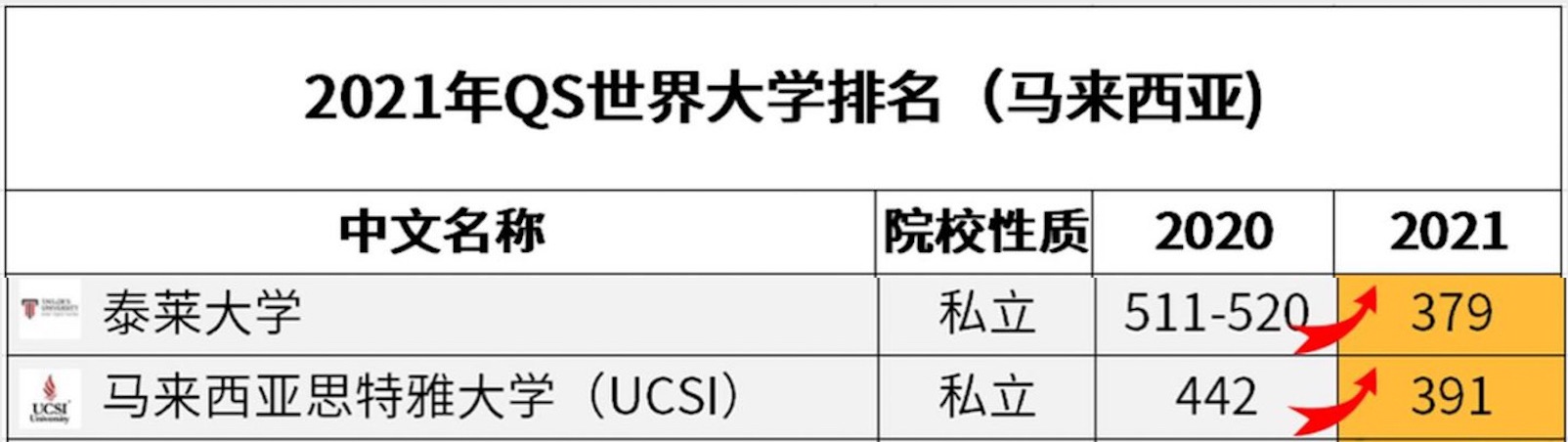 「马来西亚留学」马来西亚私立大学推荐?