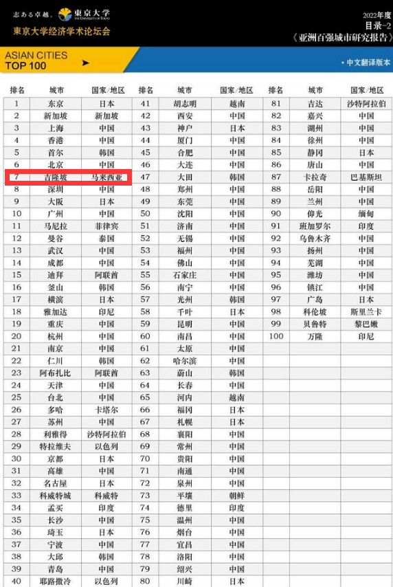 2022年度亚洲百强城市榜,吉隆坡排行第7
