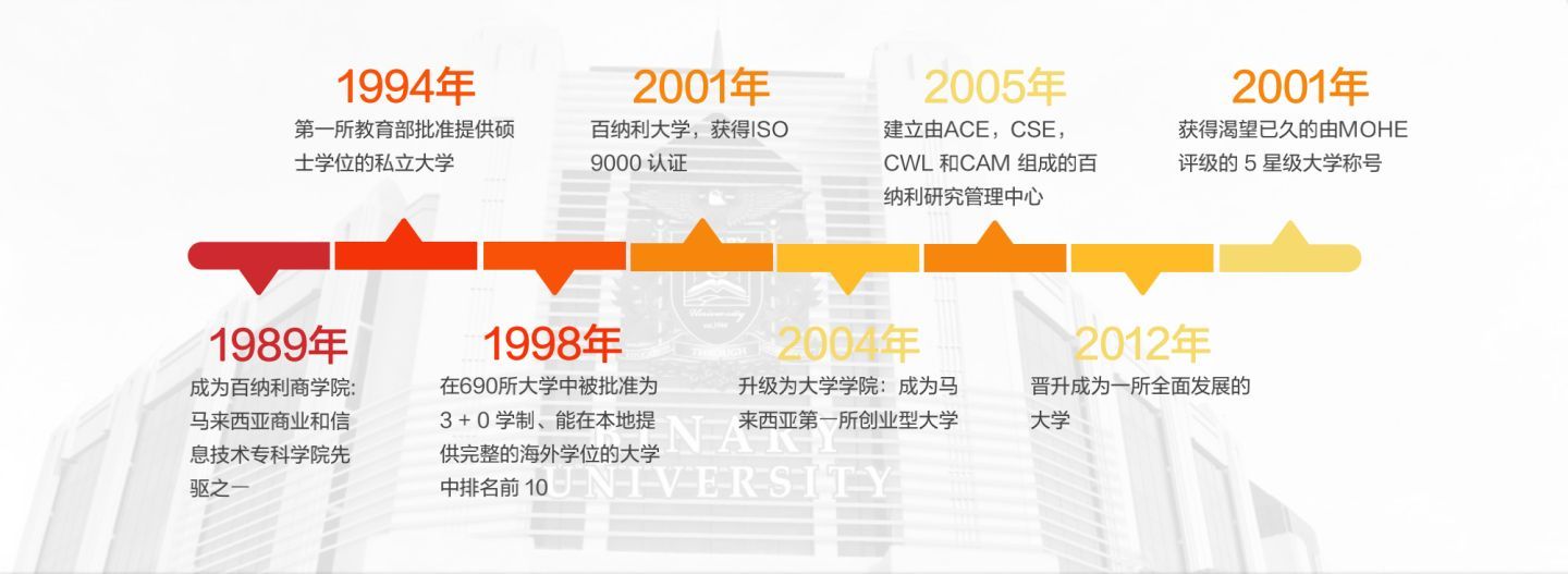 「马来西亚留学」百纳利大学硕士申请条件及专业介绍