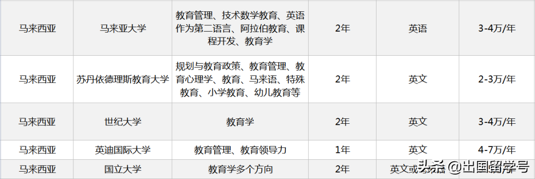 泰国、马来西亚、韩国、菲律宾教育类硕士信息汇总