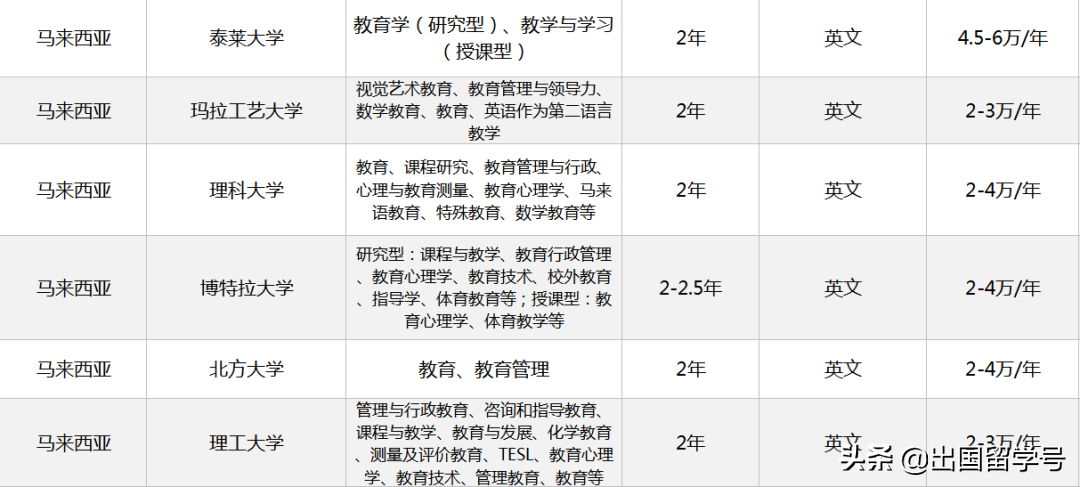 泰国、马来西亚、韩国、菲律宾教育类硕士信息汇总