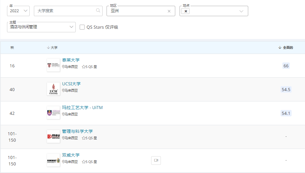 2022QS世界大学学科排名发布,马来西亚院校表现如何