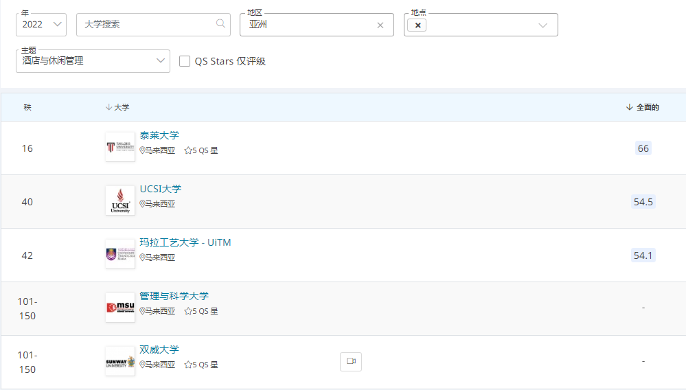 2022QS世界大学学科排名发布，马来西亚院校表现如何