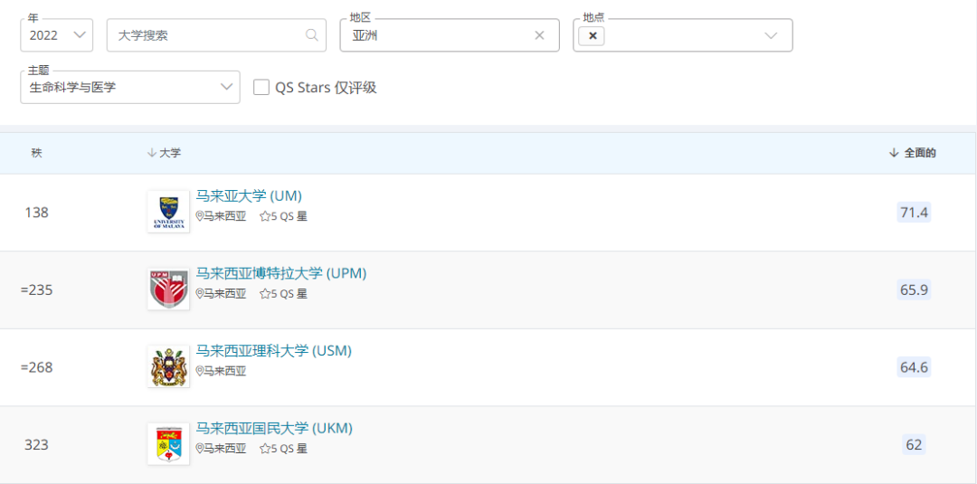 2022QS世界大学学科排名发布，马来西亚院校表现如何