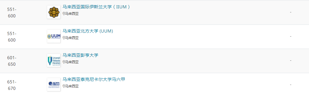 2022QS世界大学学科排名发布，马来西亚院校表现如何