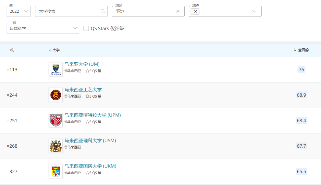 2022QS世界大学学科排名发布，马来西亚院校表现如何