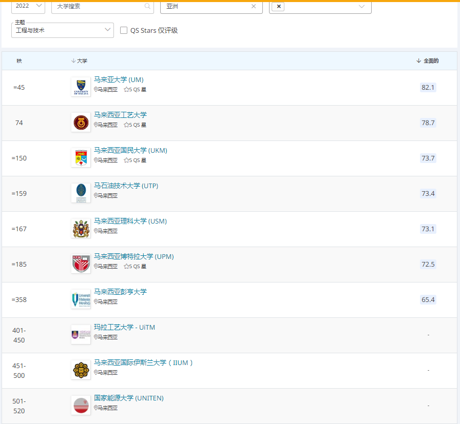 2022QS世界大学学科排名发布，马来西亚院校表现如何
