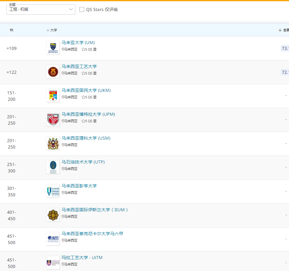 2022QS世界大学学科排名发布，马来西亚院校表现如何