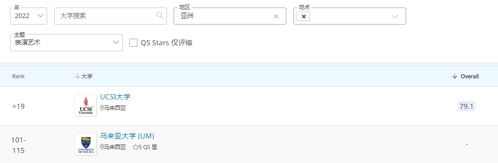 2022QS世界大学学科排名发布，马来西亚院校表现如何