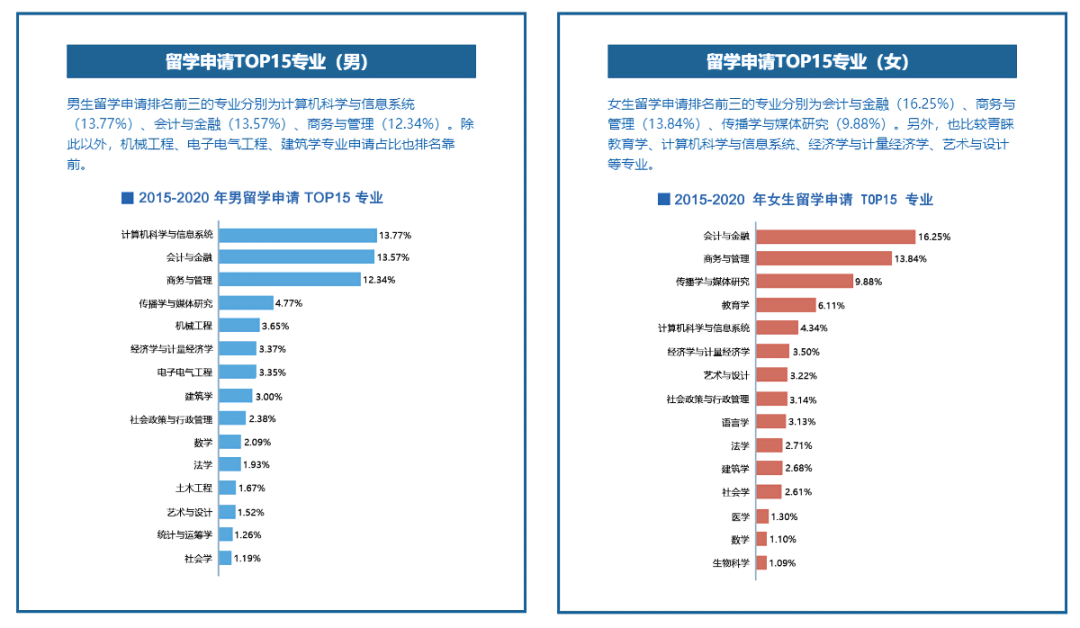 马来西亚留学 | 这些留学热门专业,你pick谁?