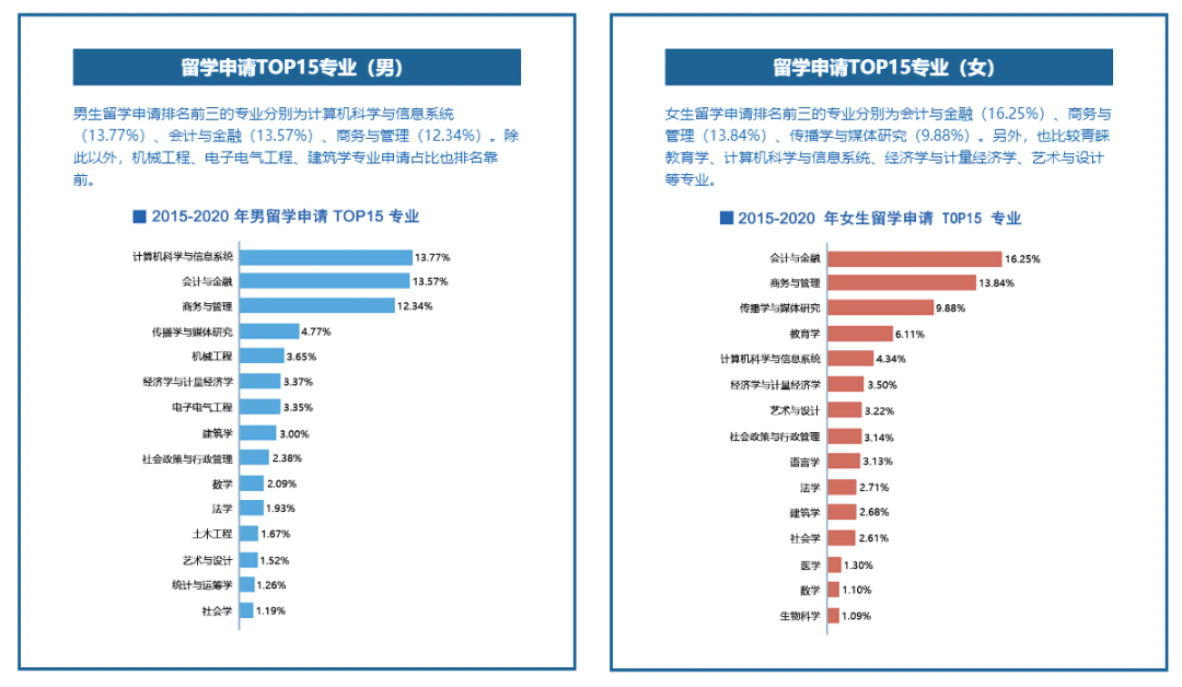 马来西亚留学 | 这些留学热门专业，你pick谁？