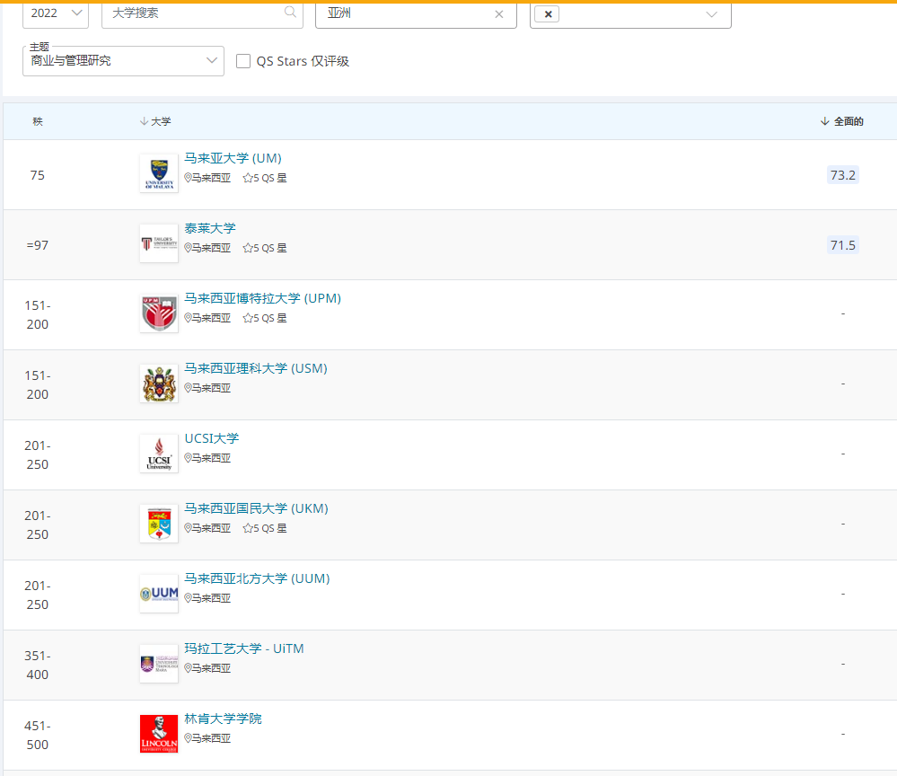 2022QS世界大学学科排名发布，马来西亚院校表现如何