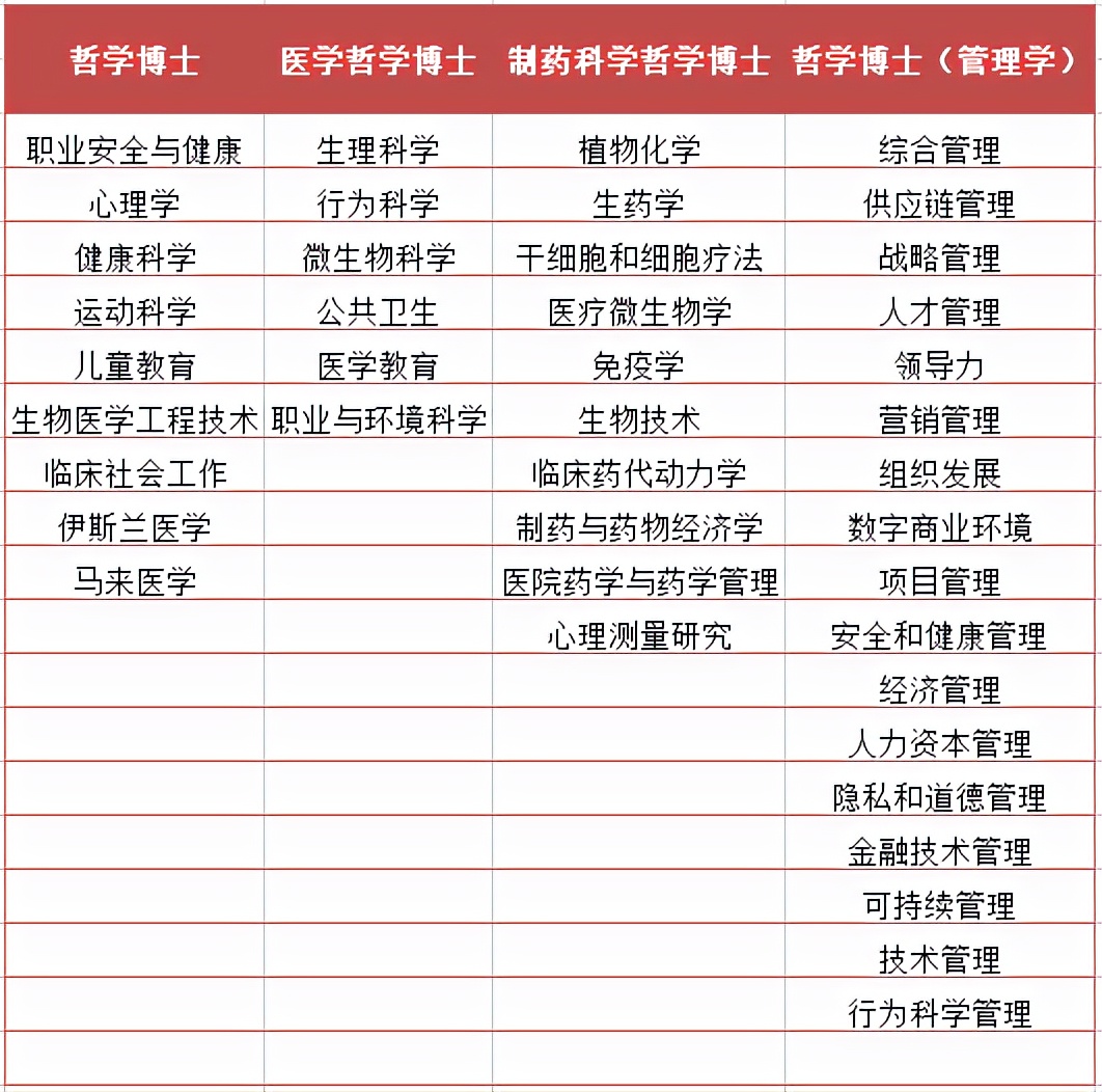 大马留学|赛柏再也(赛城)大学硕士博士申请,医学类专业福音