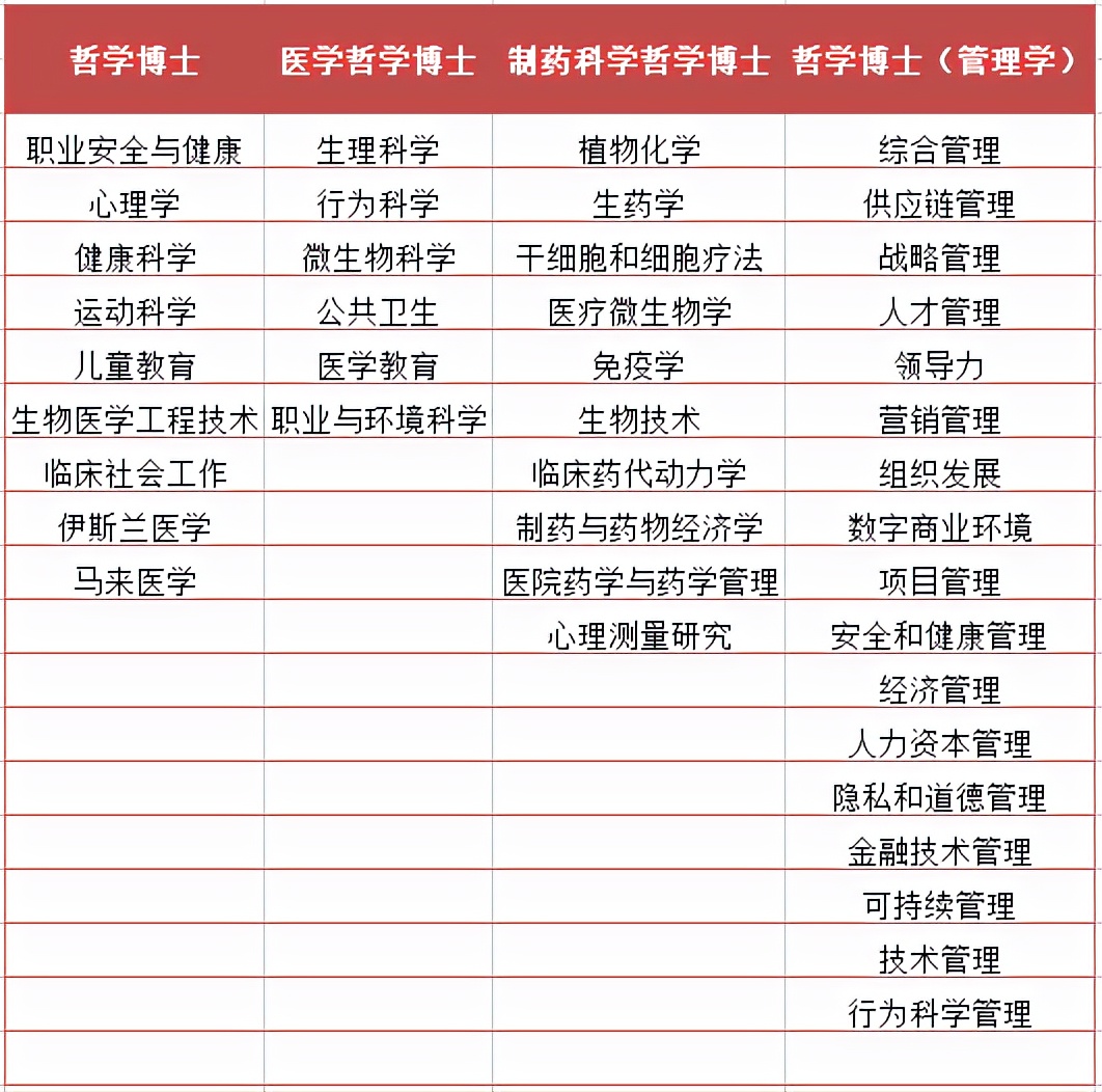 大马留学｜赛柏再也（赛城）大学硕士博士申请，医学类专业福音