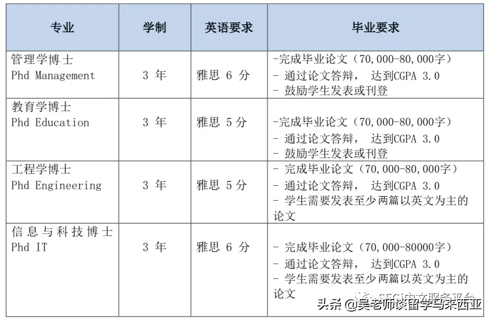 硕博上岸首选—世纪大学