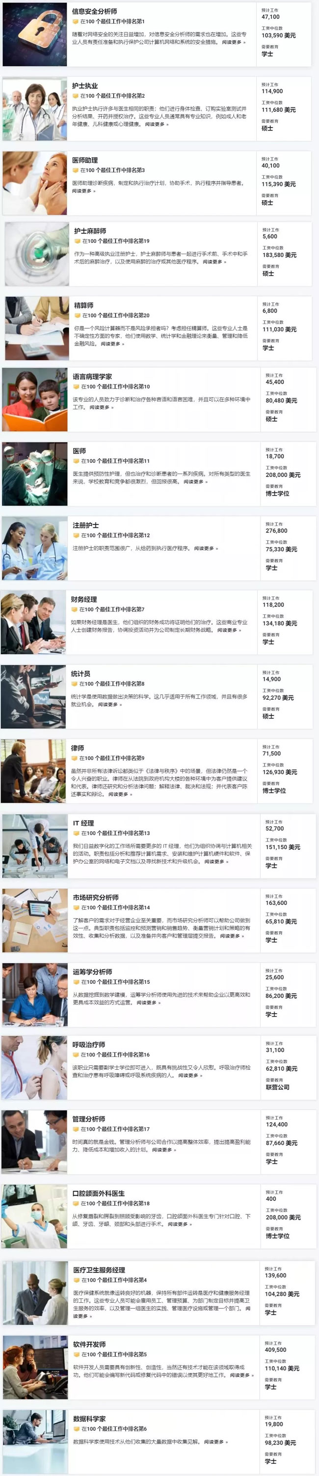 U.S.News发布2022最佳职业排名!内附马来西亚优势专业