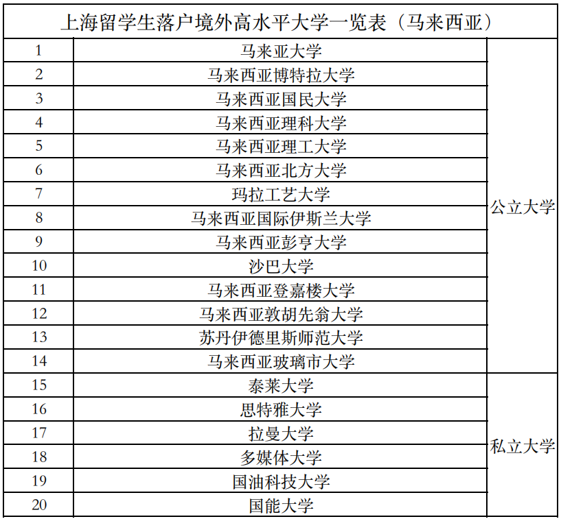 上海高水平院校落户名单!马来西亚20所大学上榜