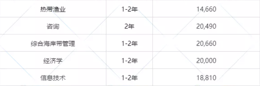 马来西亚丁加奴大学2022本硕博招生简章