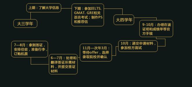 马来西亚留学读研申请解析