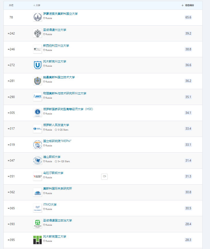QS排名删除俄罗斯高校，“性价比很高”的东欧留学还能去吗？