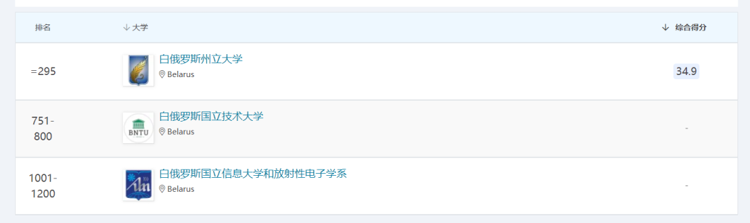 QS排名删除俄罗斯高校,“性价比很高”的东欧留学还能去吗?
