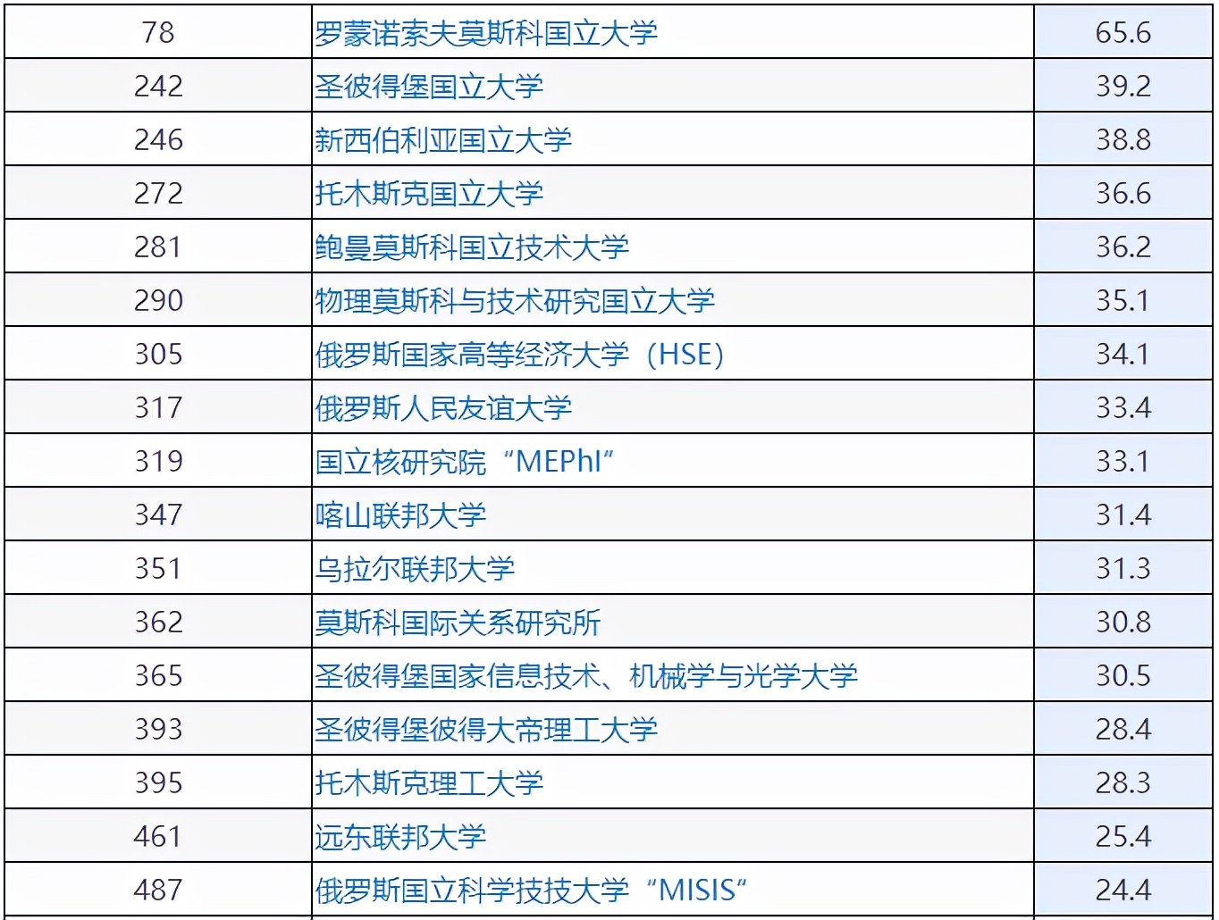 QS停止与俄罗斯及白俄罗斯大学的合作