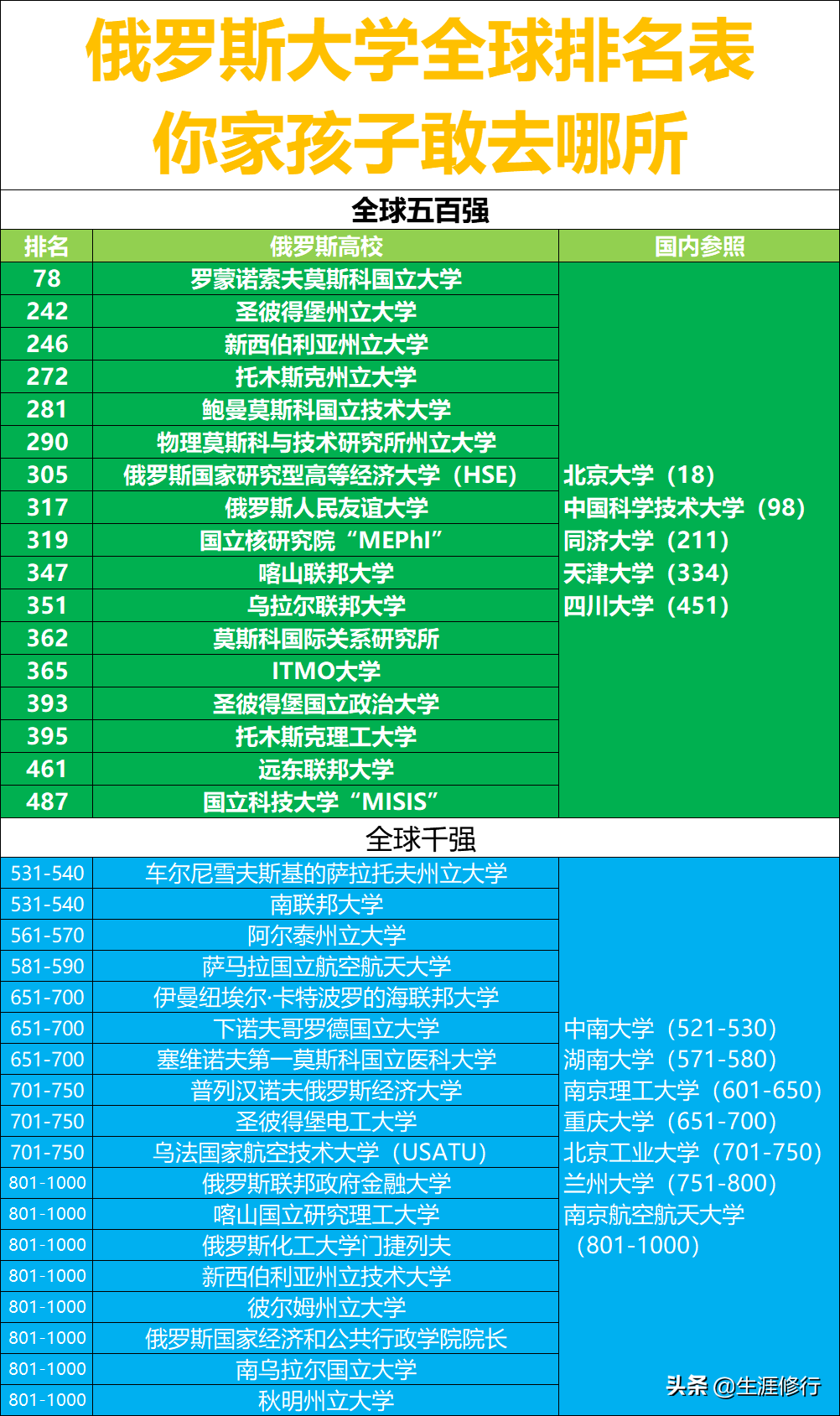 俄罗斯大学全球排名公布!这个便宜你敢捡吗