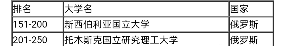 俄罗斯院校/专业排名,有赴俄留学准备的同学进来看看就不纠结了