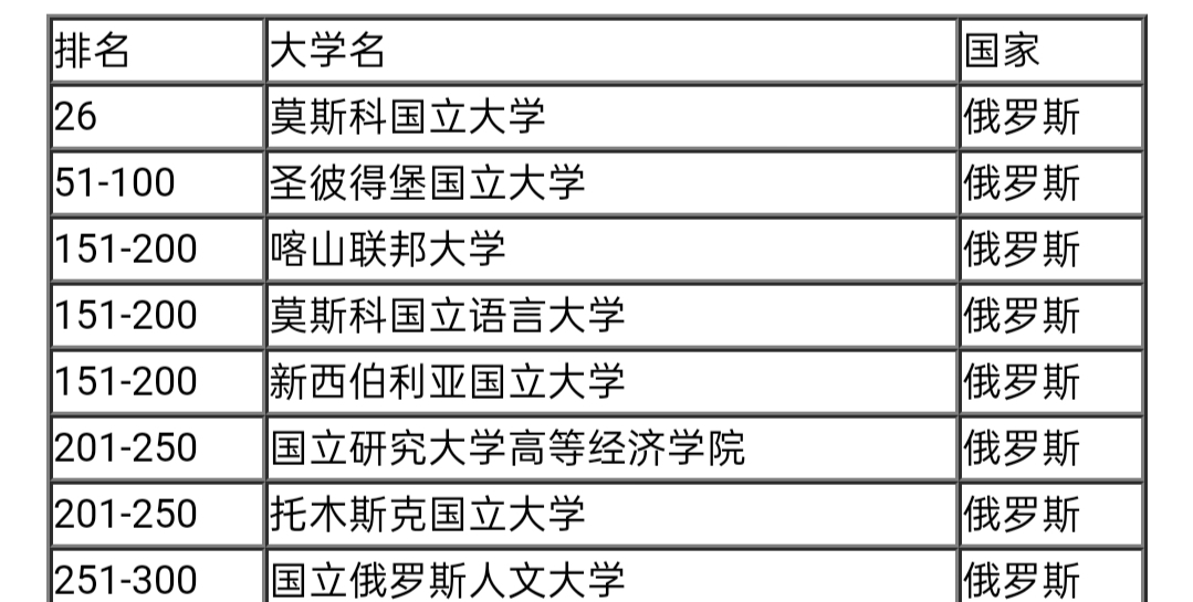 俄罗斯院校/专业排名,有赴俄留学准备的同学进来看看就不纠结了