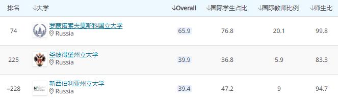 最新2021QS世界大学排名公布：莫斯科国立大学排名上升10位