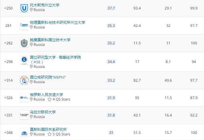 最新2021QS世界大学排名公布:莫斯科国立大学排名上升10位