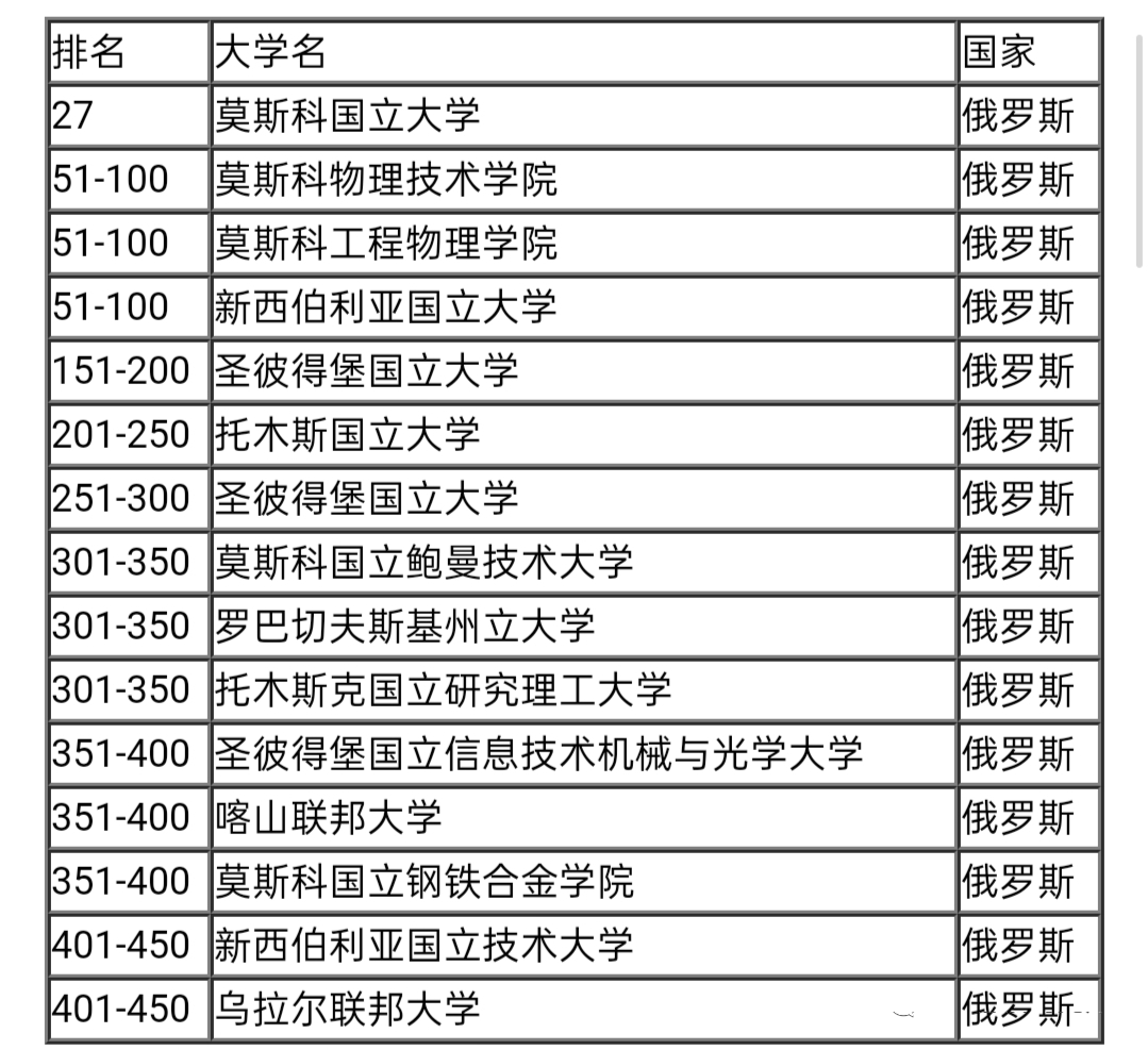 俄罗斯院校/专业排名,有赴俄留学准备的同学进来看看就不纠结了