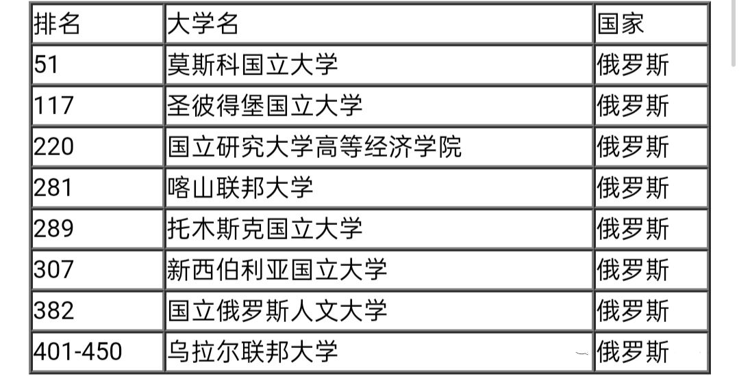 俄罗斯院校/专业排名,有赴俄留学准备的同学进来看看就不纠结了
