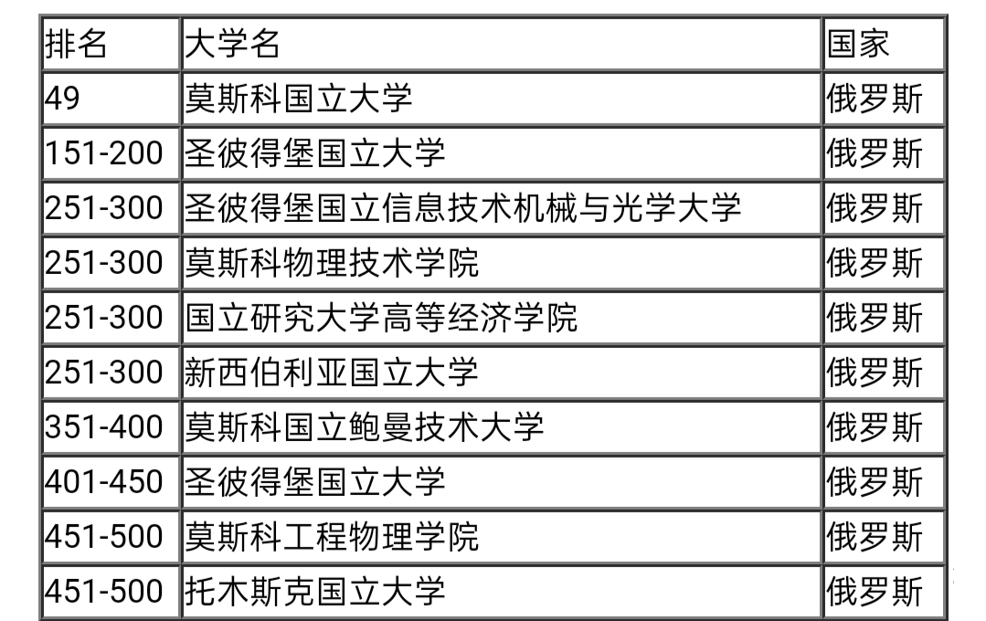 俄罗斯院校/专业排名,有赴俄留学准备的同学进来看看就不纠结了