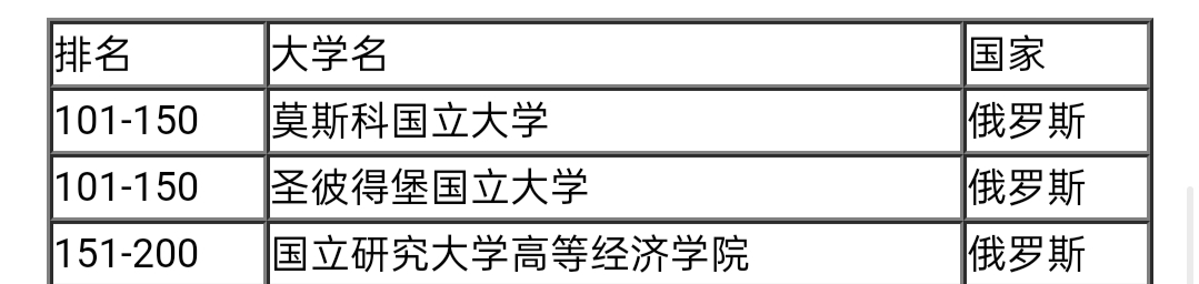 俄罗斯院校/专业排名,有赴俄留学准备的同学进来看看就不纠结了