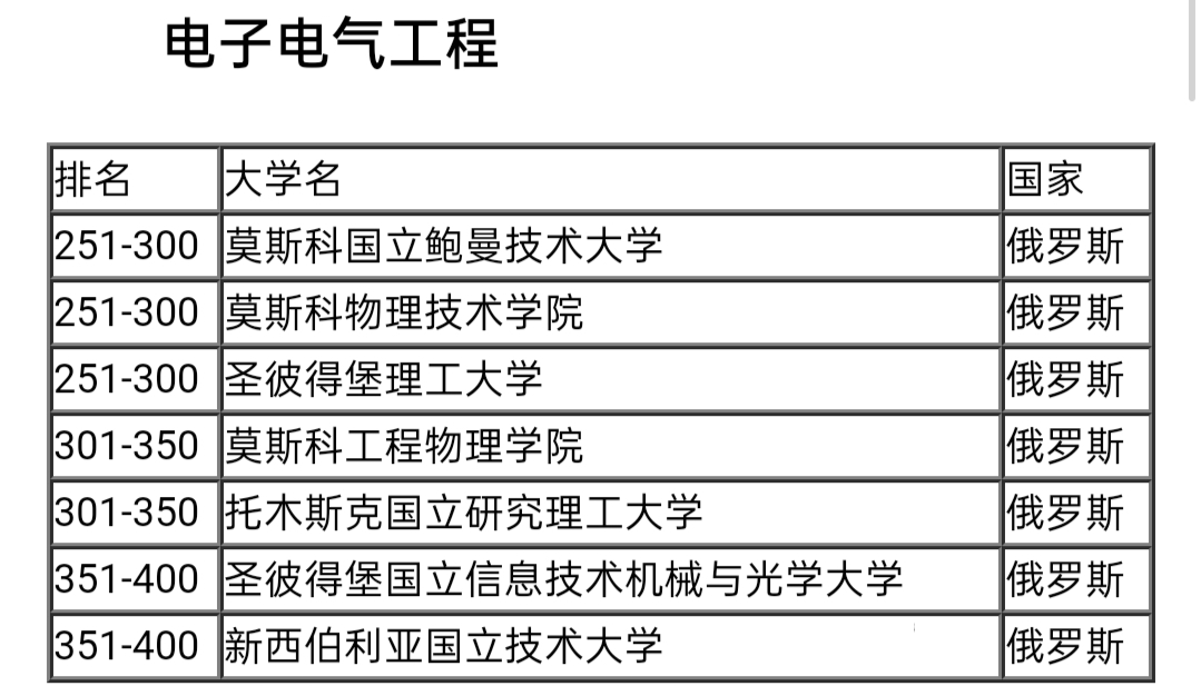 俄罗斯院校/专业排名,有赴俄留学准备的同学进来看看就不纠结了