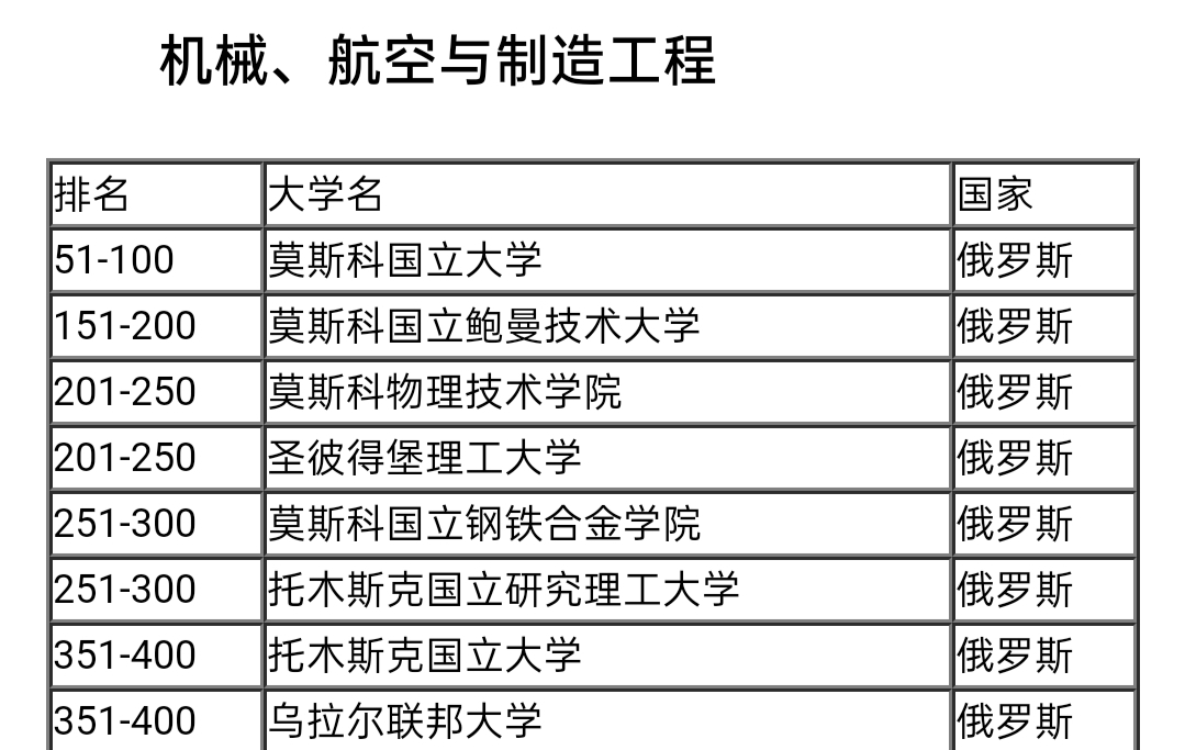 俄罗斯院校/专业排名,有赴俄留学准备的同学进来看看就不纠结了
