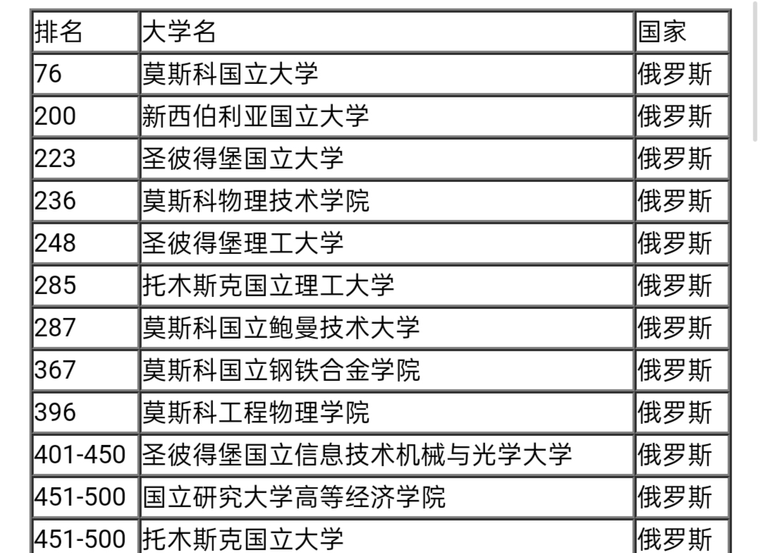 俄罗斯院校/专业排名,有赴俄留学准备的同学进来看看就不纠结了