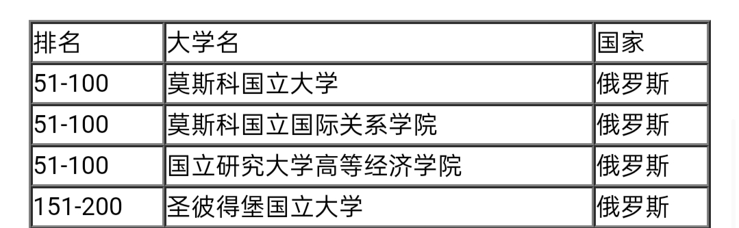 俄罗斯院校/专业排名,有赴俄留学准备的同学进来看看就不纠结了