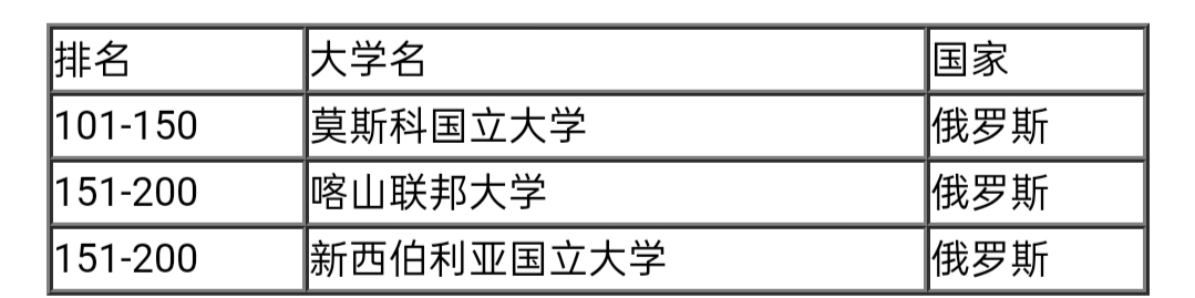 俄罗斯院校/专业排名,有赴俄留学准备的同学进来看看就不纠结了