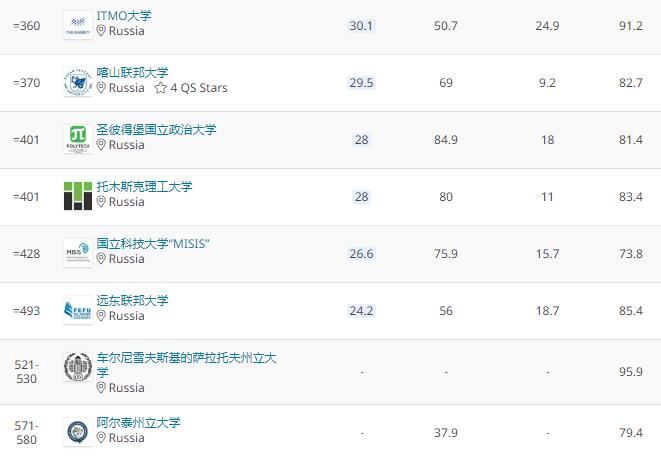 最新2021QS世界大学排名公布:莫斯科国立大学排名上升10位