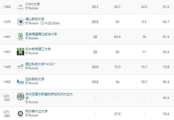 最新2021QS世界大学排名公布：莫斯科国立大学排名上升10位