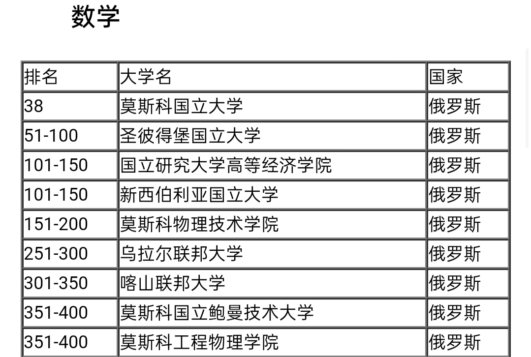 俄罗斯院校/专业排名,有赴俄留学准备的同学进来看看就不纠结了
