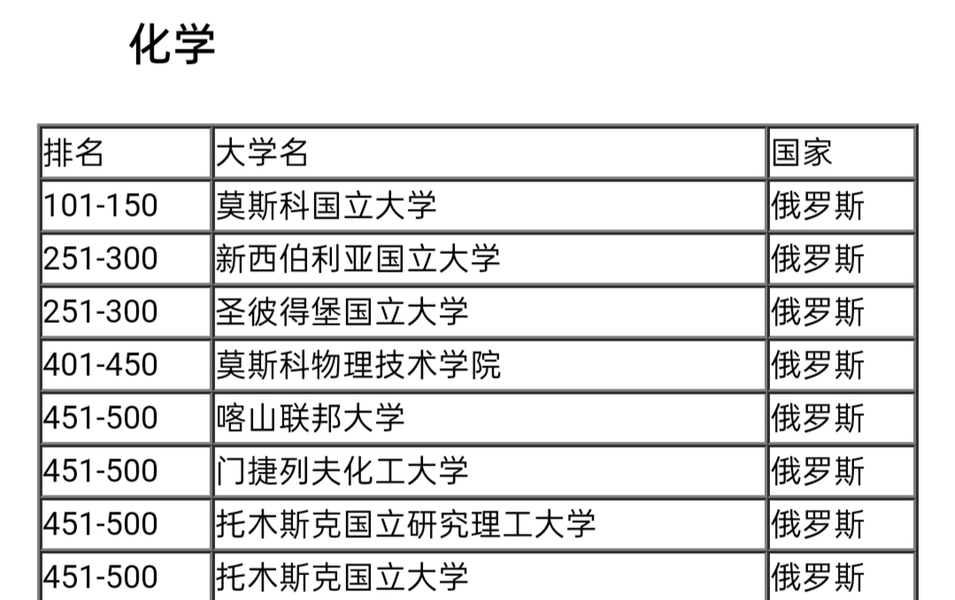 俄罗斯院校/专业排名,有赴俄留学准备的同学进来看看就不纠结了